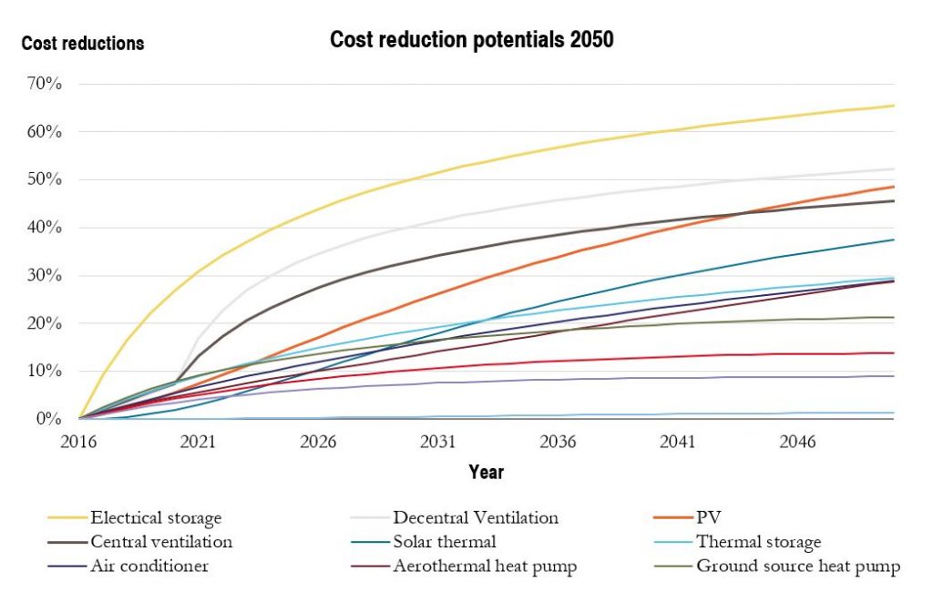 Figure: Cost reduction potentials of major nZEB technologies calculated with the top-down learning curve approach.